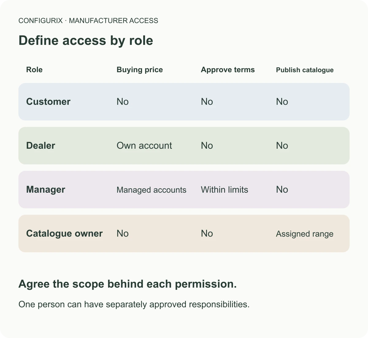 Diagrama de flujo para explicar Portal de distribuidores a medida basado en la configuración.